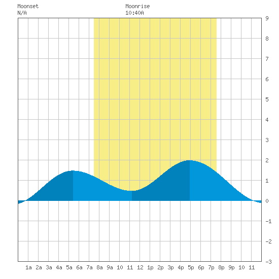 Crawl Key tide chart for Thursday, March 18, 2021