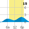 Crawl Key tide chart for Friday, March 19, 2021