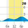 Crawl Key tide chart for Saturday, March 20, 2021