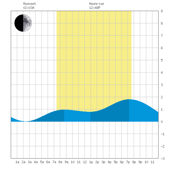 Crawl Key tide chart for Sunday, March 21, 2021