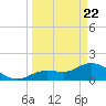 Crawl Key tide chart for Monday, March 22, 2021