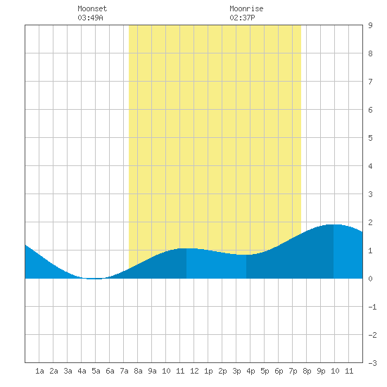 Crawl Key tide chart for Tuesday, March 23, 2021