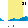 Crawl Key tide chart for Tuesday, March 23, 2021