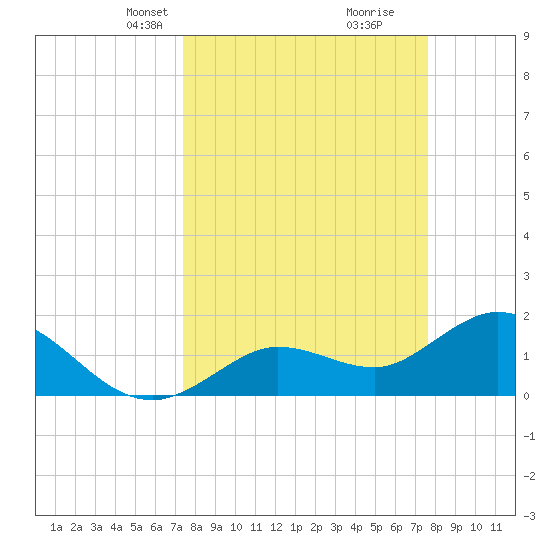 Crawl Key tide chart for Wednesday, March 24, 2021