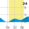 Crawl Key tide chart for Wednesday, March 24, 2021
