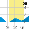 Crawl Key tide chart for Thursday, March 25, 2021