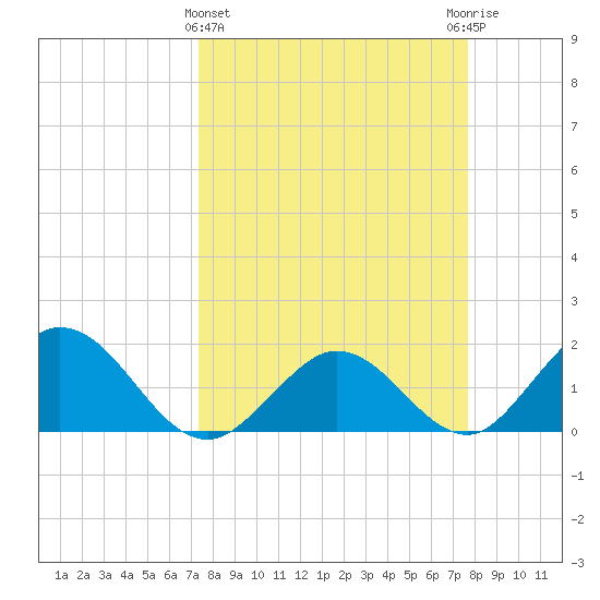 Crawl Key tide chart for Saturday, March 27, 2021