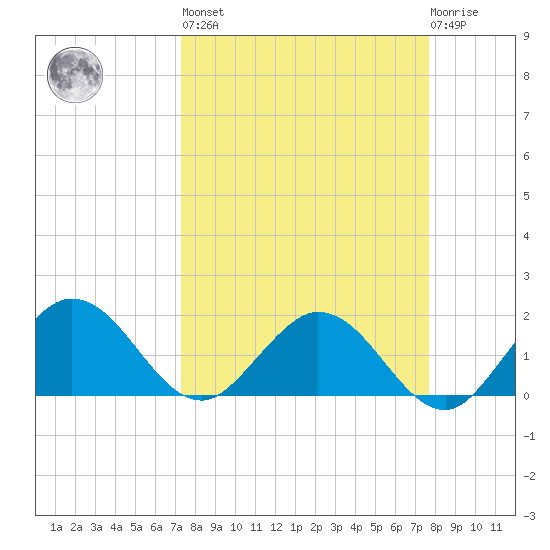 Crawl Key tide chart for Sunday, March 28, 2021