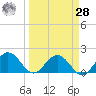 Crawl Key tide chart for Sunday, March 28, 2021