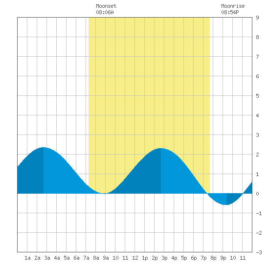 Crawl Key tide chart for Monday, March 29, 2021