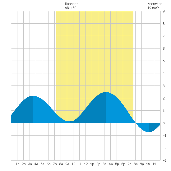 Crawl Key tide chart for Tuesday, March 30, 2021