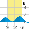Crawl Key tide chart for Wednesday, March 3, 2021