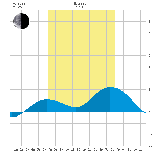 Crawl Key tide chart for Friday, March 5, 2021