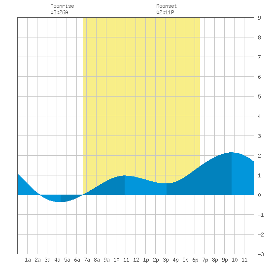 Crawl Key tide chart for Monday, March 8, 2021