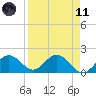 Crawl Key tide chart for Sunday, April 11, 2021