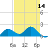 Crawl Key tide chart for Wednesday, April 14, 2021