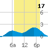 Crawl Key tide chart for Saturday, April 17, 2021