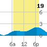 Crawl Key tide chart for Monday, April 19, 2021