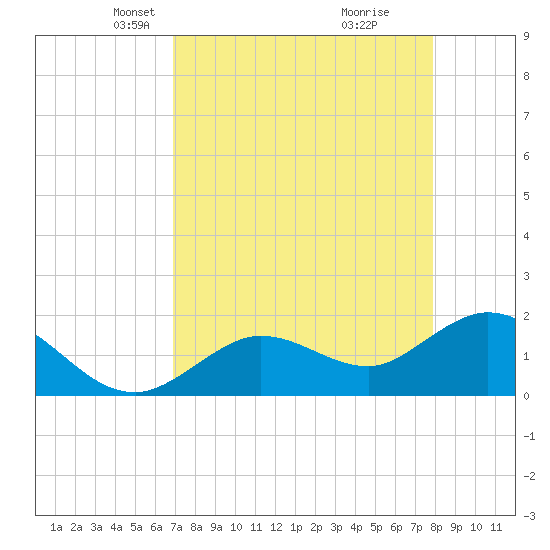 Crawl Key tide chart for Thursday, April 22, 2021