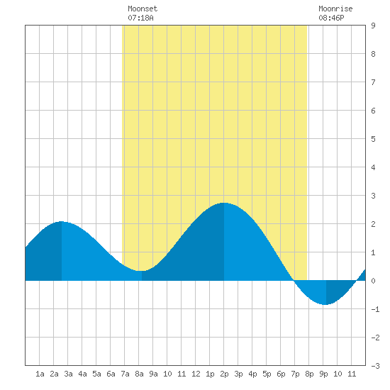 Crawl Key tide chart for Tuesday, April 27, 2021