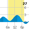 Crawl Key tide chart for Tuesday, April 27, 2021
