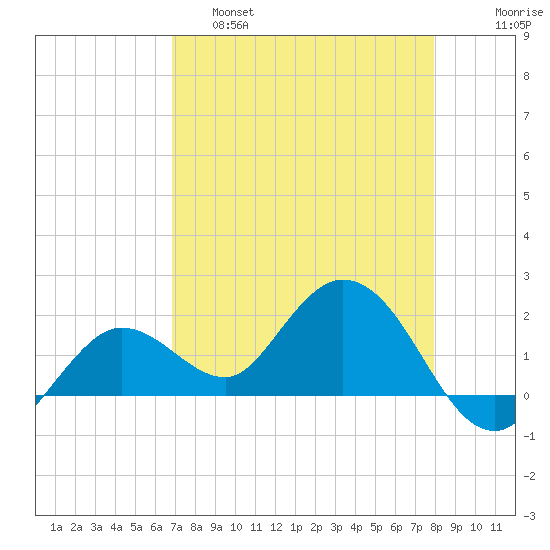 Crawl Key tide chart for Thursday, April 29, 2021