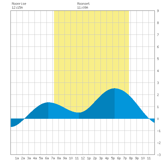 Crawl Key tide chart for Friday, April 2, 2021