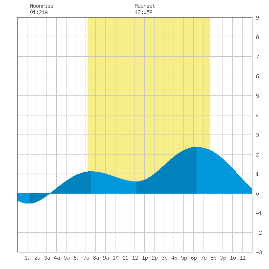 Crawl Key tide chart for Saturday, April 3, 2021