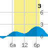 Crawl Key tide chart for Saturday, April 3, 2021