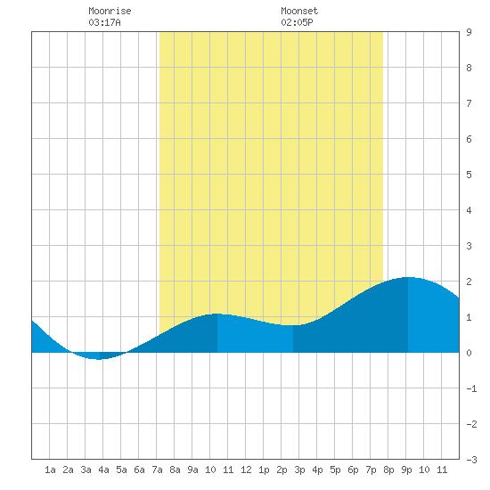Crawl Key tide chart for Monday, April 5, 2021