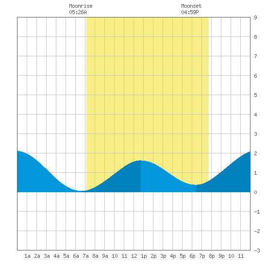Crawl Key tide chart for Thursday, April 8, 2021