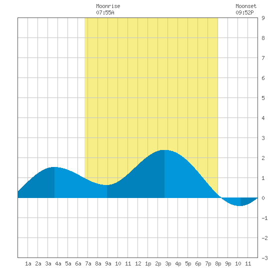 Crawl Key tide chart for Thursday, May 13, 2021