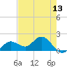 Crawl Key tide chart for Thursday, May 13, 2021