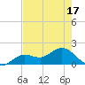 Crawl Key tide chart for Monday, May 17, 2021