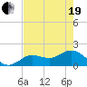 Crawl Key tide chart for Wednesday, May 19, 2021