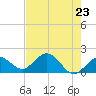 Crawl Key tide chart for Sunday, May 23, 2021
