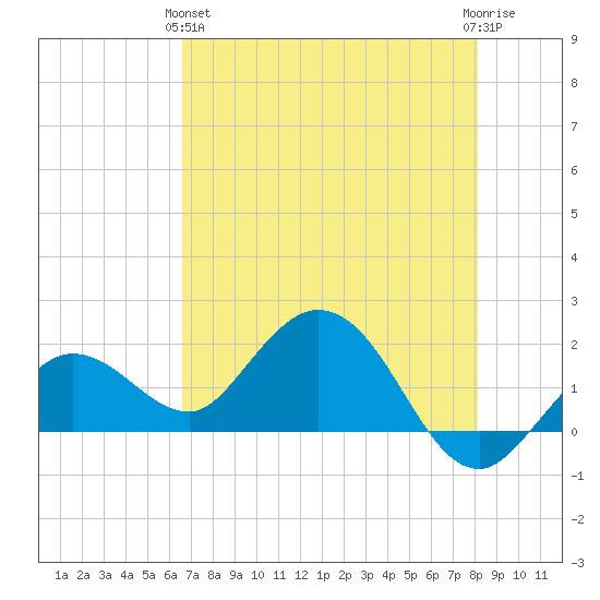 Crawl Key tide chart for Tuesday, May 25, 2021