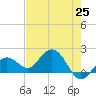 Crawl Key tide chart for Tuesday, May 25, 2021