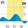 Crawl Key tide chart for Wednesday, May 26, 2021