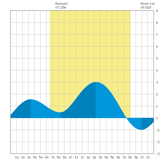 Crawl Key tide chart for Thursday, May 27, 2021