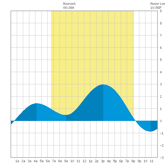 Crawl Key tide chart for Friday, May 28, 2021