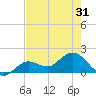 Crawl Key tide chart for Monday, May 31, 2021