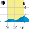 Crawl Key tide chart for Monday, May 3, 2021