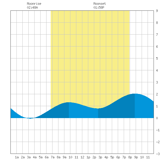 Crawl Key tide chart for Tuesday, May 4, 2021
