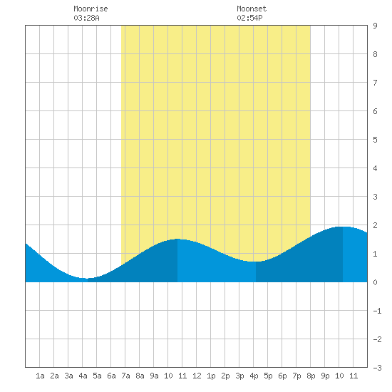 Crawl Key tide chart for Wednesday, May 5, 2021
