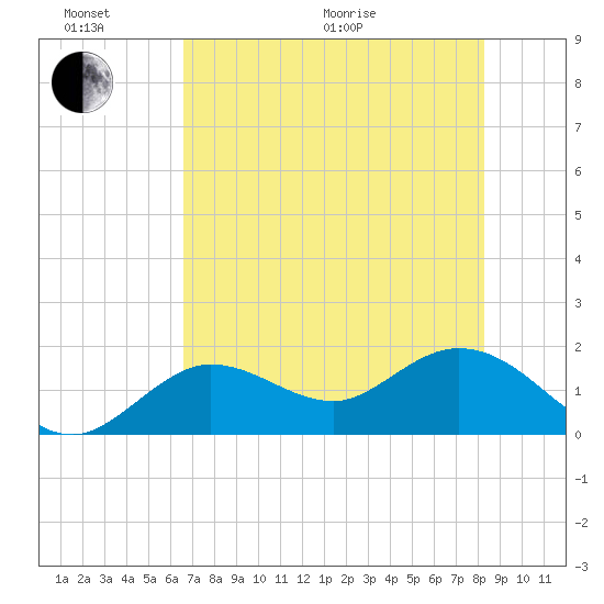 Crawl Key tide chart for Thursday, June 17, 2021