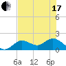 Crawl Key tide chart for Thursday, June 17, 2021