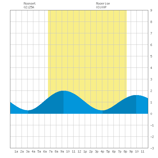 Crawl Key tide chart for Saturday, June 19, 2021