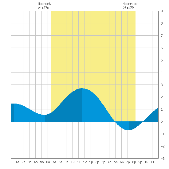 Crawl Key tide chart for Tuesday, June 22, 2021