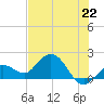 Crawl Key tide chart for Tuesday, June 22, 2021
